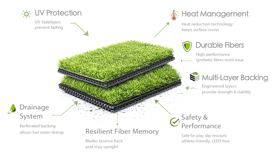 Engineered Turf Systems Built To Perform